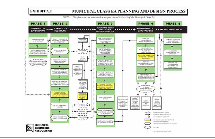 Consultation Flow Chart